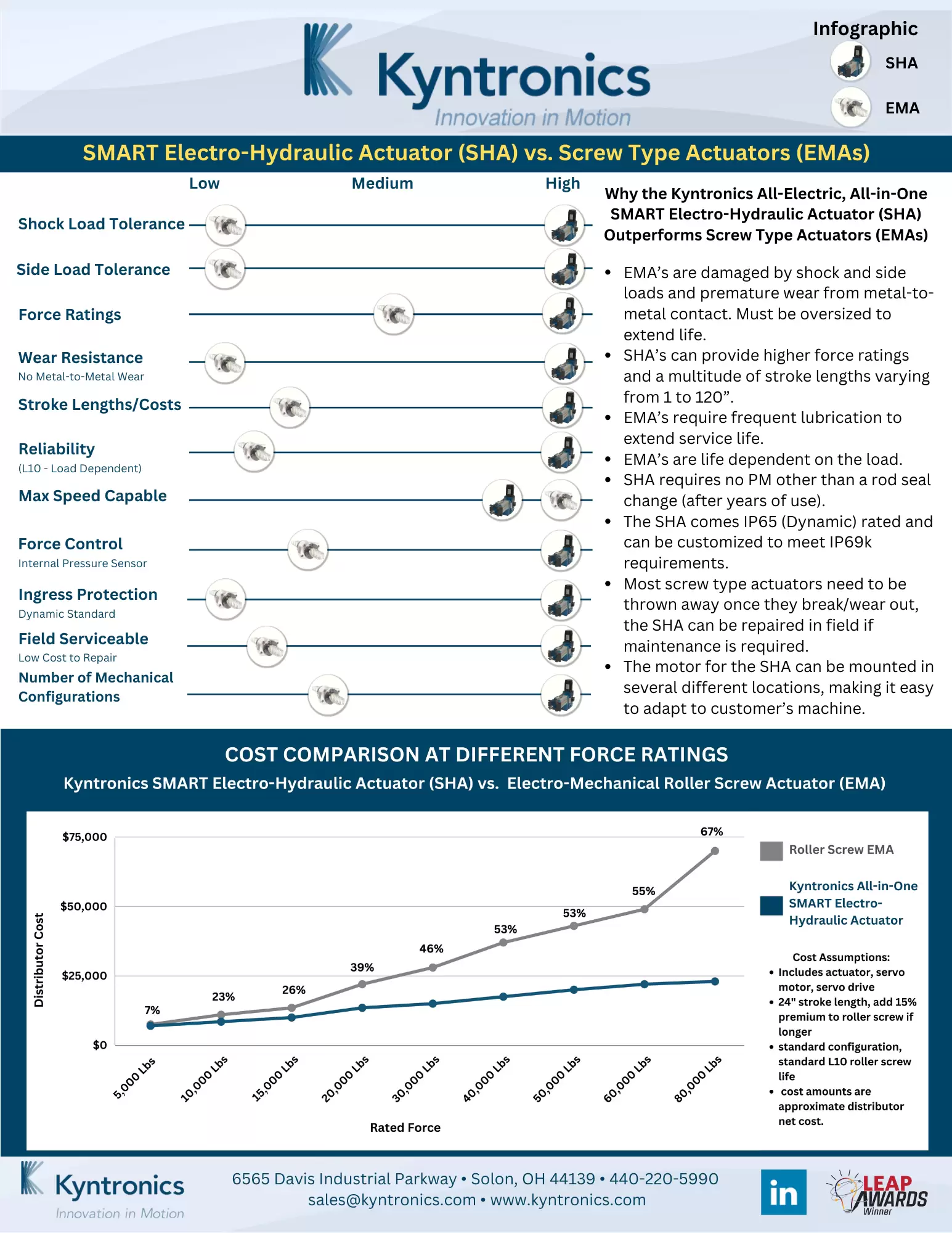 Infographic Comparing Kyntronics SHA to
Electro-Mechanical Screw-Type Actuators (EMA)