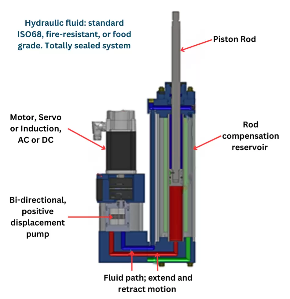 Diagram of Totally Sealed Hydraulic Fluid System