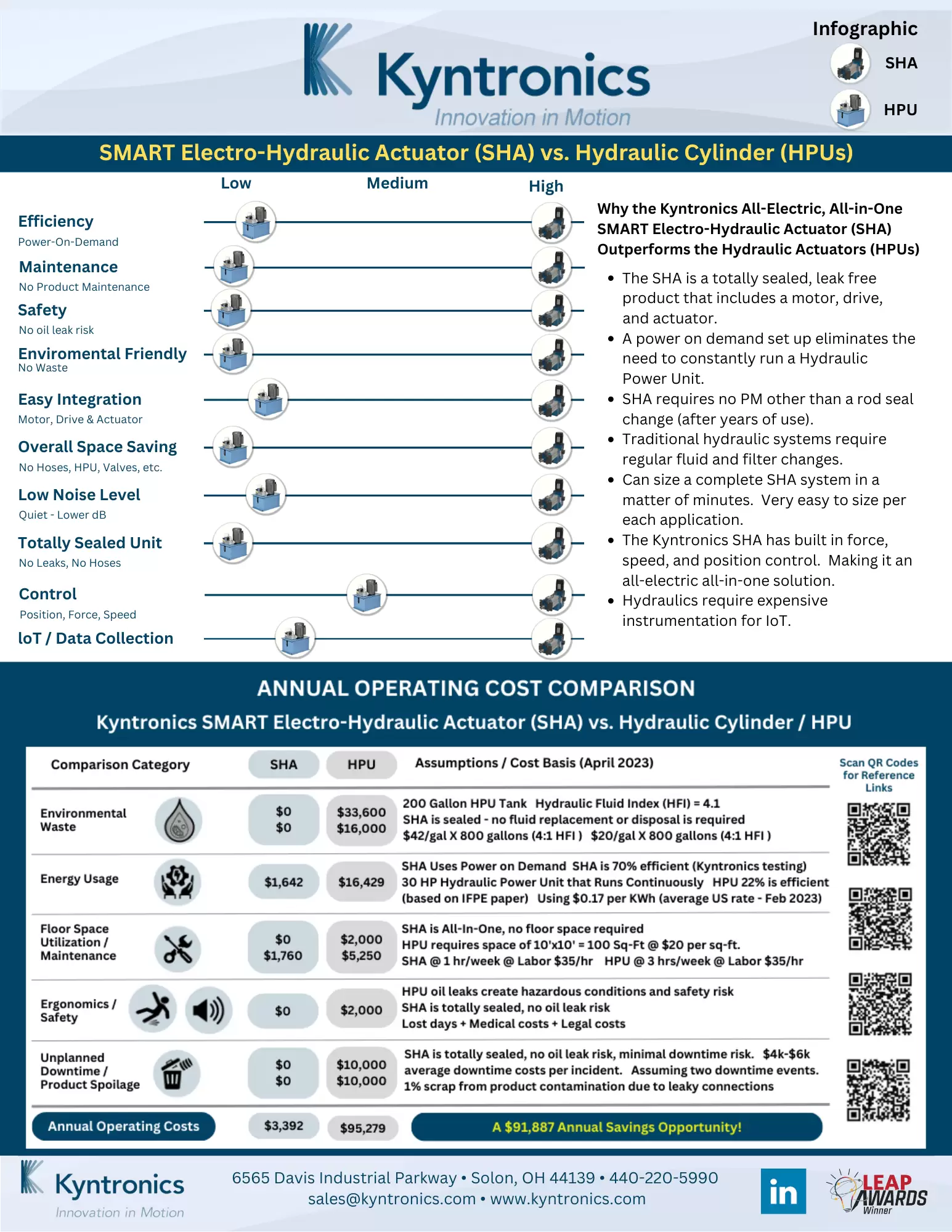 Infographic Comparing Kyntronics SHA to Hydraulic Actuation Systems (HPU)