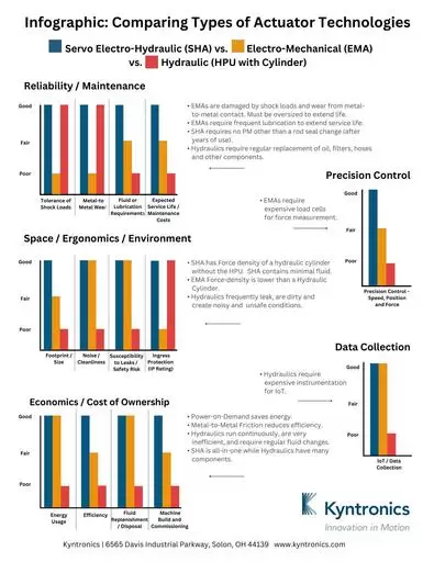 comparing types of actuators